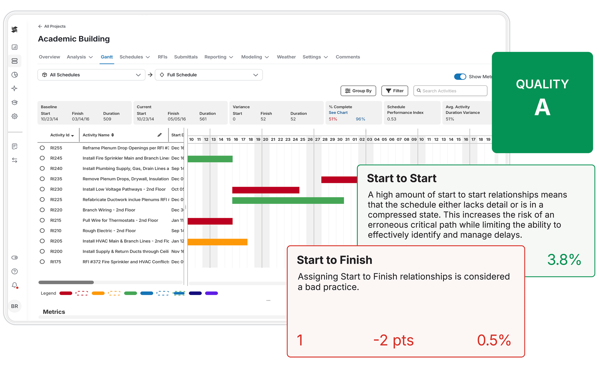 SmartPM Schedule Quality Checker showing a schedule table and Gantt view with a quality grade of A and logic relationship callouts.