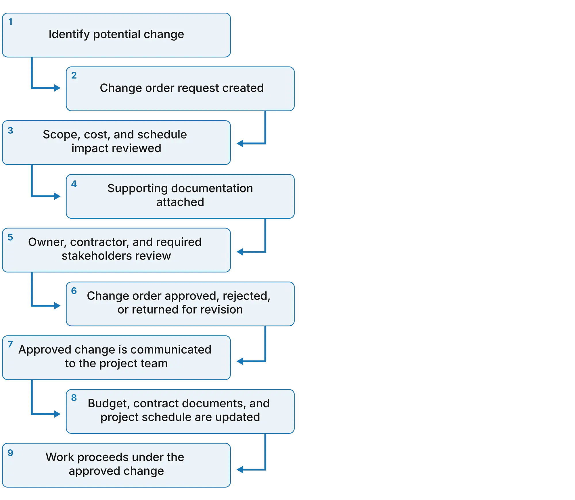 Change Order Process Flowchart