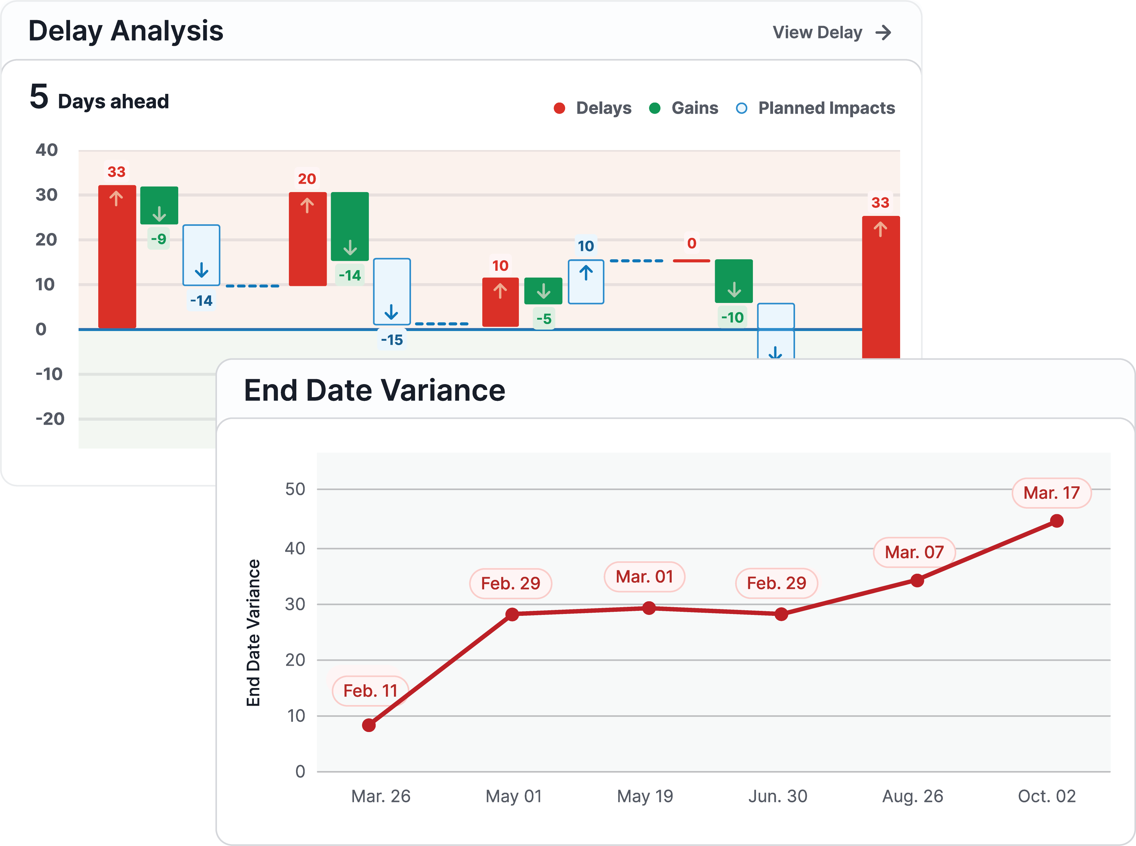 Delay Analysis and End Date Variance