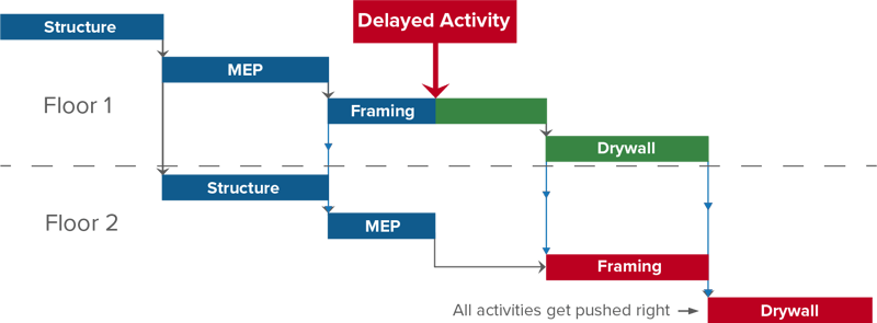 crew logic in cpm schedule