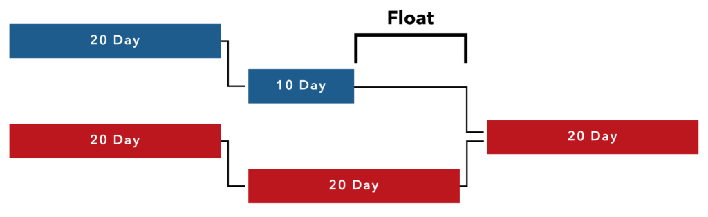 Critical Path Float Time CPM Scheduling: Mastering the Critical Path Method | SmartPM