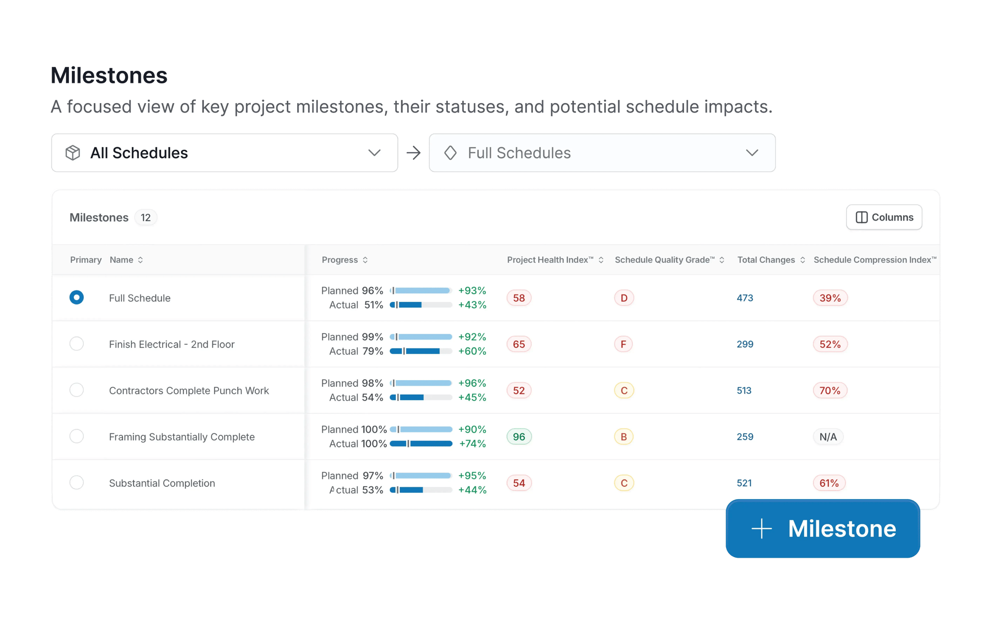SmartPM Milestones view showing a table of key project milestones with health, days late, and schedule impact metrics. SmartPM Milestones view showing a table of key project milestones with health, days late, and schedule impact metrics.