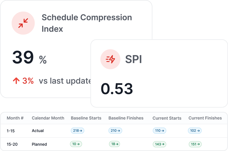 Schedule Compression Index SPI Planned Impact