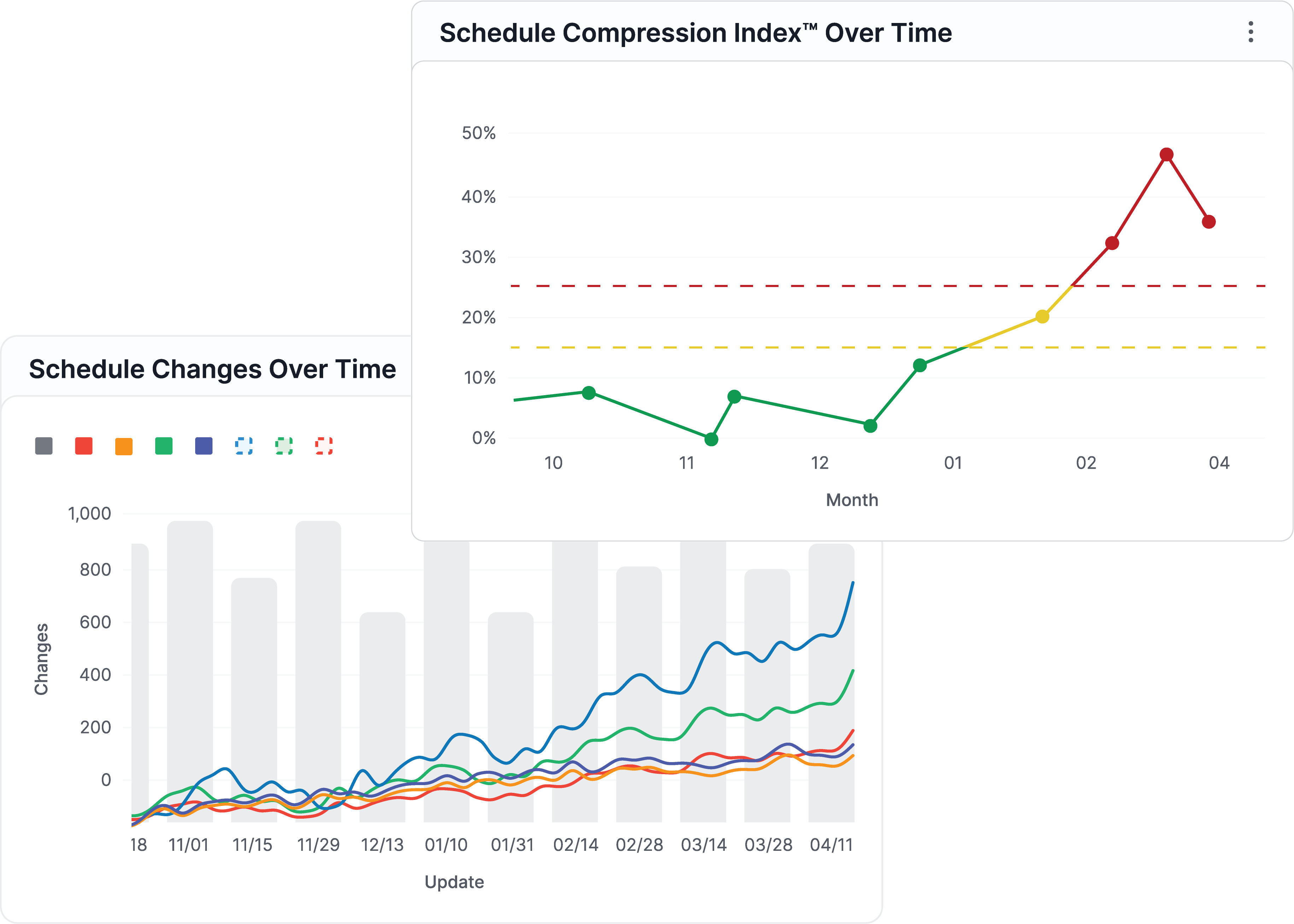 Schedule Compression Index and Schedule Changes Over Time