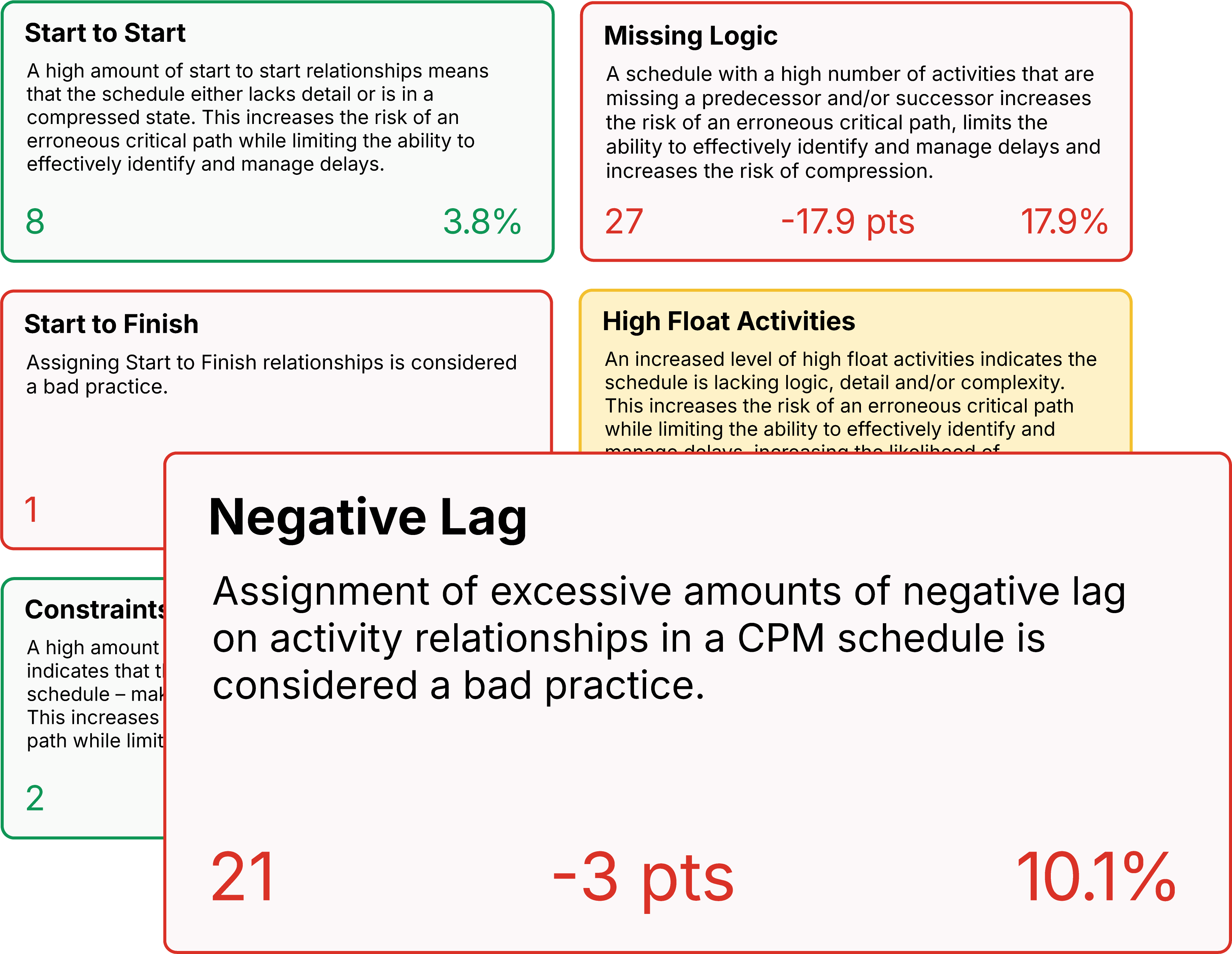 SmartPM scores each schedule update across 40+ quality metrics, giving project teams an objective risk signal at every update cycle.