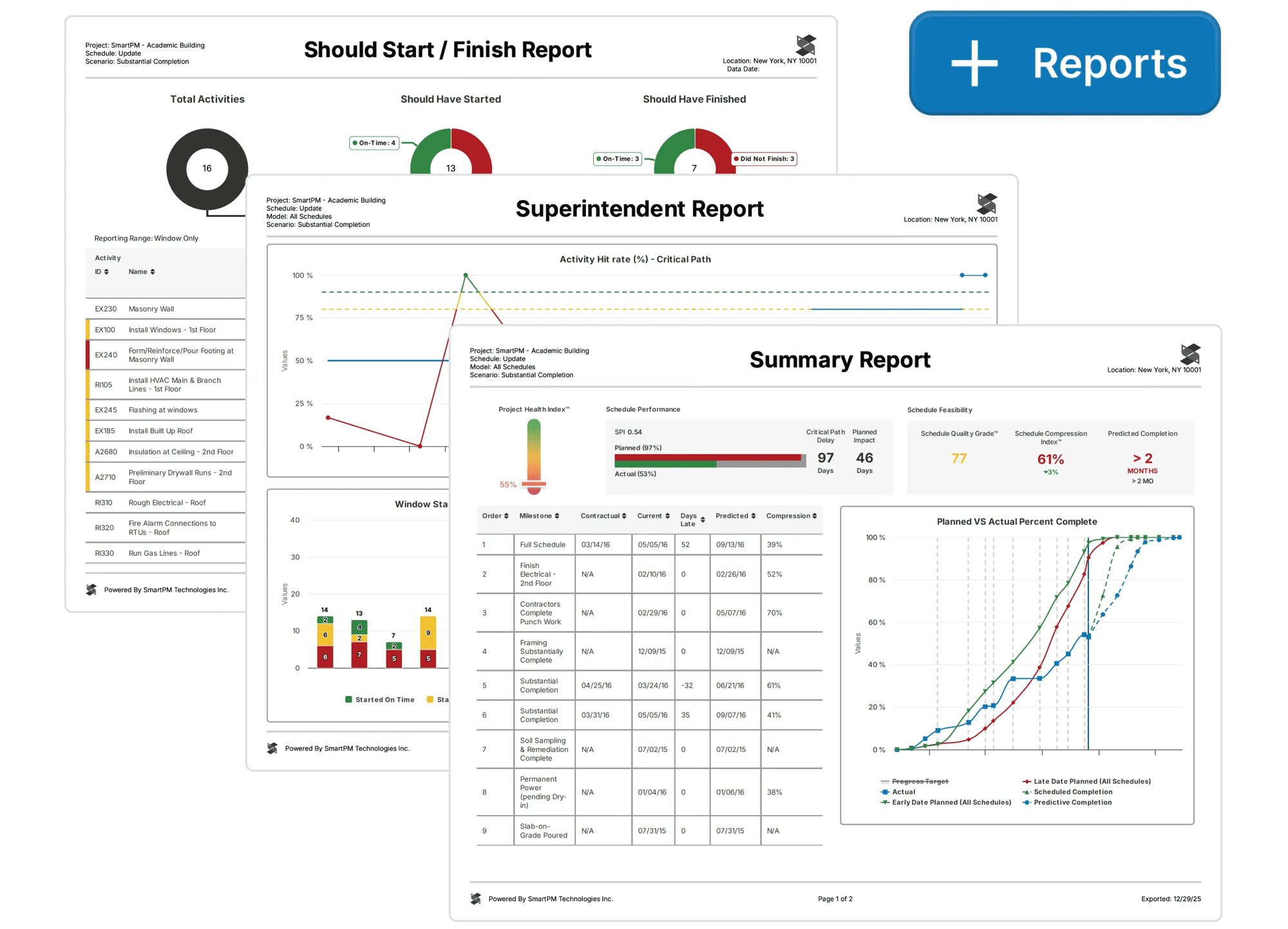 Stacked report previews labeled 'Should Start / Finish Report,' 'Superintendent Report,' and 'Summary Report,' with charts and tables visible, plus a '+ Reports' button in the top-right. Stacked report previews labeled 'Should Start / Finish Report,' 'Superintendent Report,' and 'Summary Report,' with charts and tables visible, plus a '+ Reports' button in the top-right.