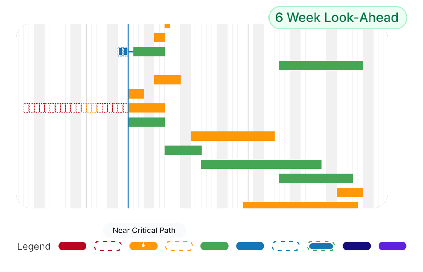Schedule timeline graphic with color-coded activity bars, a vertical 'today' marker, a '6 Week Look-Ahead' label, and a legend indicating critical and near-critical path status. Schedule timeline graphic with color-coded activity bars, a vertical 'today' marker, a '6 Week Look-Ahead' label, and a legend indicating critical and near-critical path status.