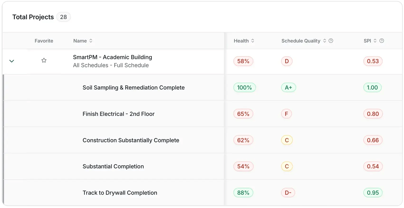 A project dashboard listing milestones such as ‘Soil Sampling & Remediation Complete’ and ‘Finish Electrical – 2nd Floor,’ with columns for health percentage, schedule quality grades, and SPI values. A project dashboard listing milestones such as ‘Soil Sampling & Remediation Complete’ and ‘Finish Electrical – 2nd Floor,’ with columns for health percentage, schedule quality grades, and SPI values.