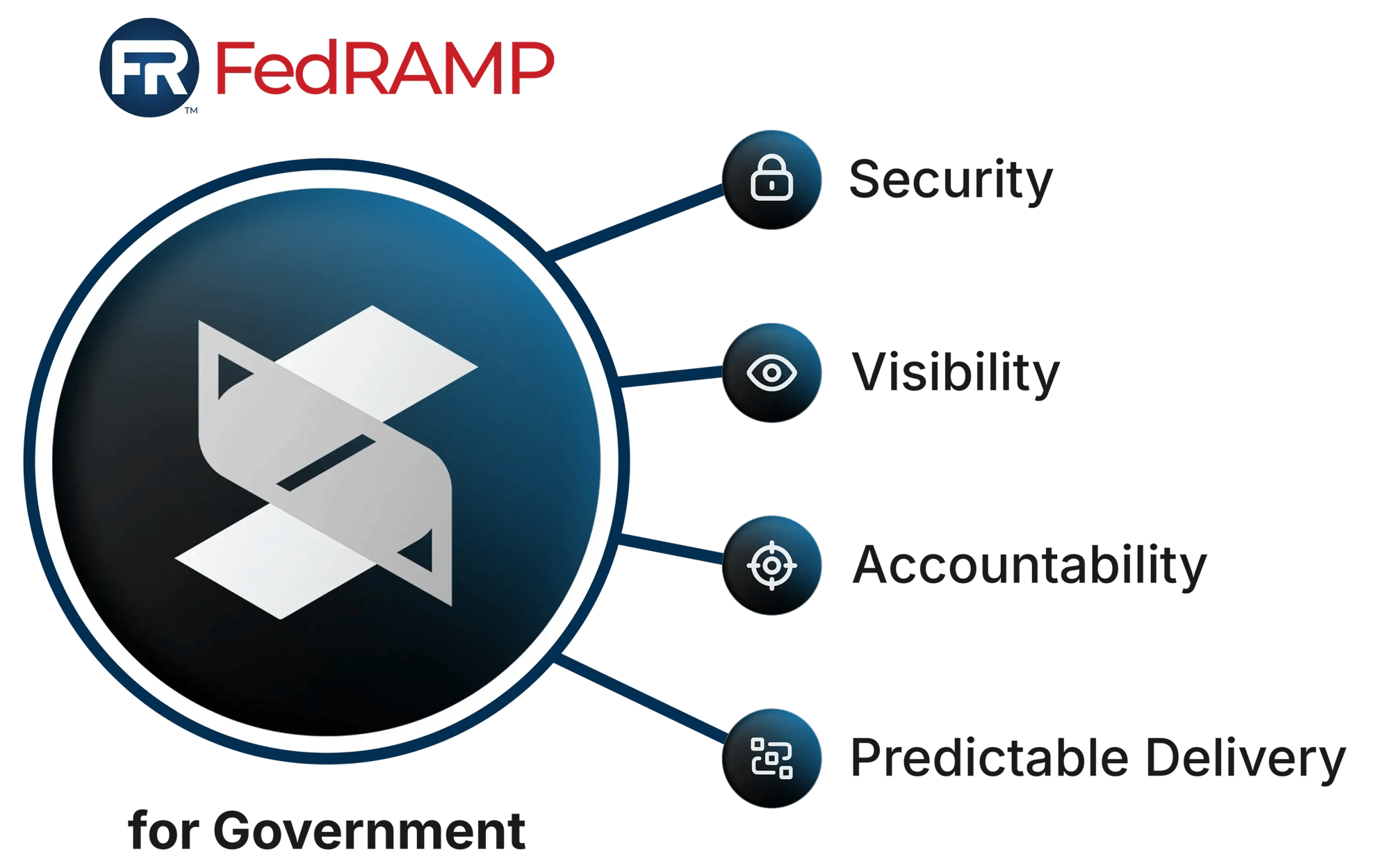 smartpm-fedramp-high-authorized