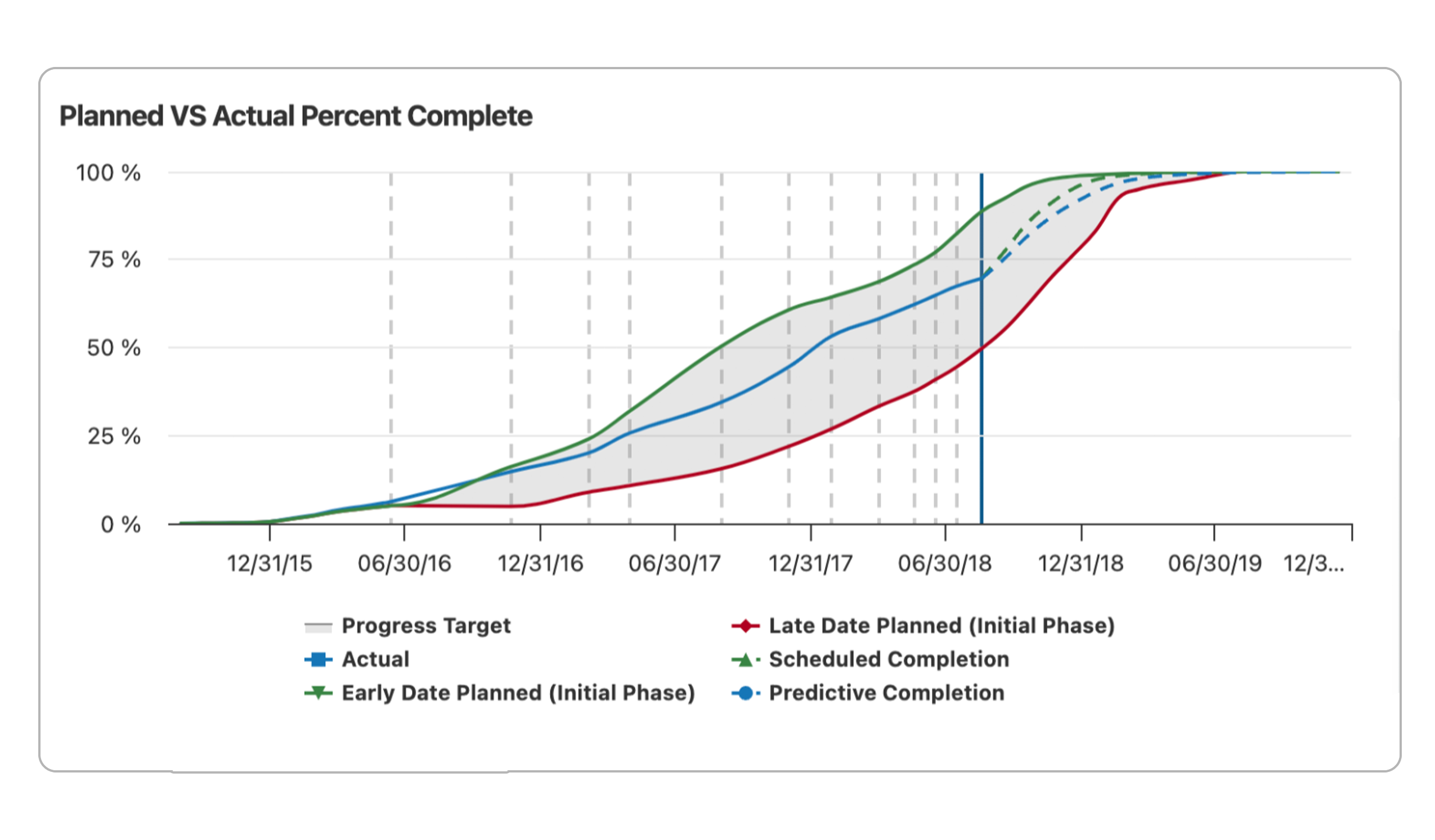 Planned vs Actual Progress Explained