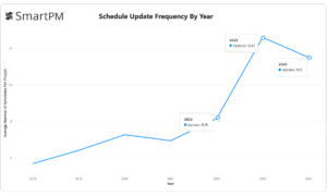 Schedule Update Frequency Continues to Rise in 2024